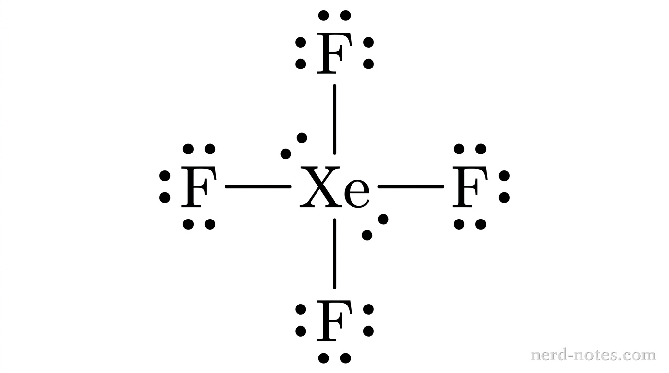 A Lewis structure centered on a Xe atom. Exactly four single bonds extend orthogonally from the central Xe atom to four surrounding F atoms arranged at 90-degree intervals (top, bottom, left, right). Each of the four F atoms has exactly three lone pairs of dots drawn on its outer perimeter, with no lone pairs drawn between the F and Xe atoms. The central Xe atom carries exactly two lone pairs of dots, with one pair positioned in the upper-left quadrant between the top and left bonds, and the other pair positioned in the lower-right quadrant between the bottom and right bonds. The diagram contains exactly 36 valence electrons total (8 bonding electrons and 28 nonbonding electrons). No formal charges, brackets, or other annotations appear.