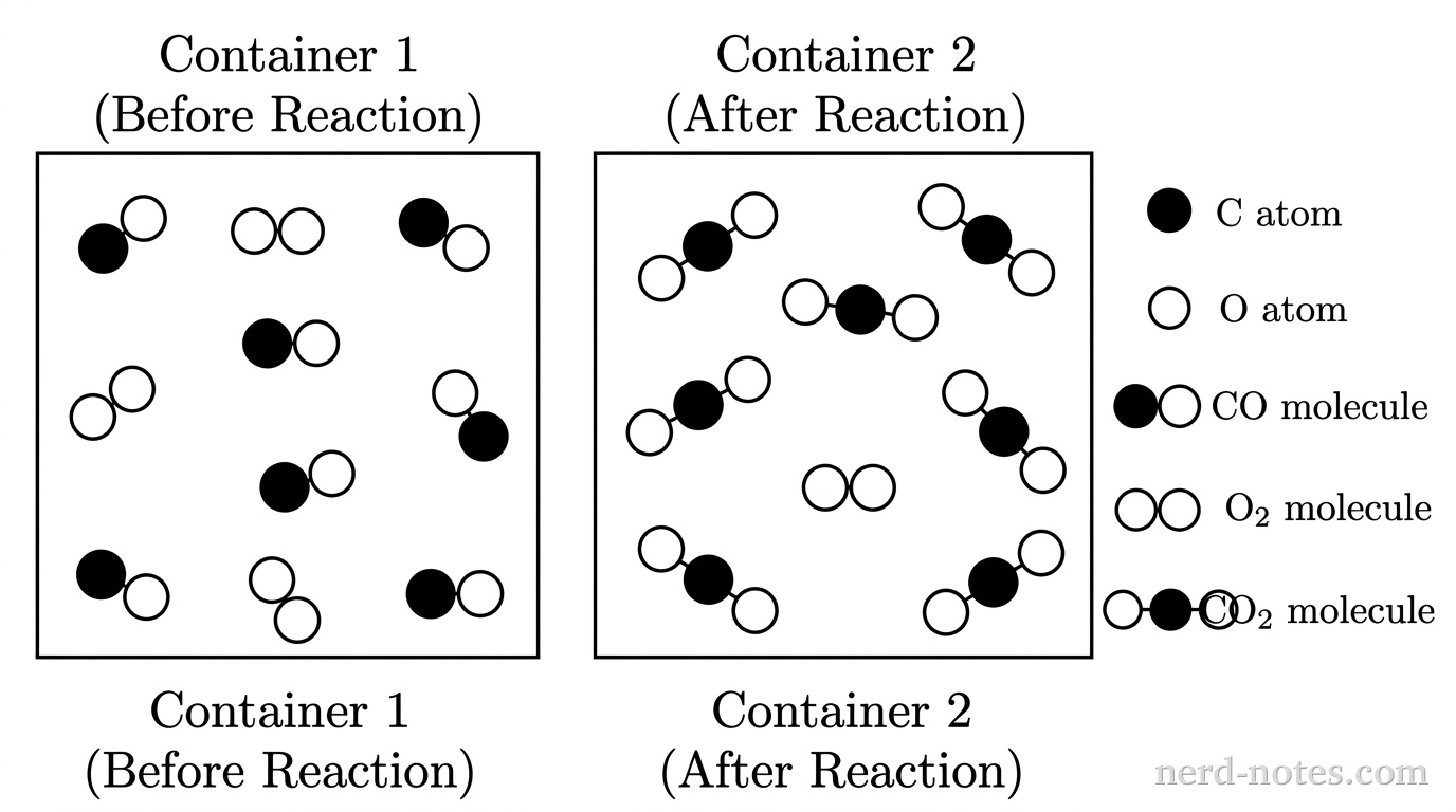 A particulate diagram showing two identical square boxes labeled Container 1 (Before Reaction) and Container 2 (After Reaction), with a legend on the right. The legend defines: a solid black circle = C atom, an open white circle = O atom. A bonded pair of 1 solid black circle and 1 open white circle = CO molecule. A bonded pair of 2 open white circles = O2 molecule. A linear bonded trio of 1 solid black circle between 2 open white circles = CO2 molecule. Container 1 contains exactly 6 CO molecules and exactly 4 O2 molecules, dispersed evenly. Container 2 contains exactly 6 CO2 molecules and exactly 1 O2 molecule, with 0 CO molecules remaining. No other particles, labels, text, or annotations appear.
