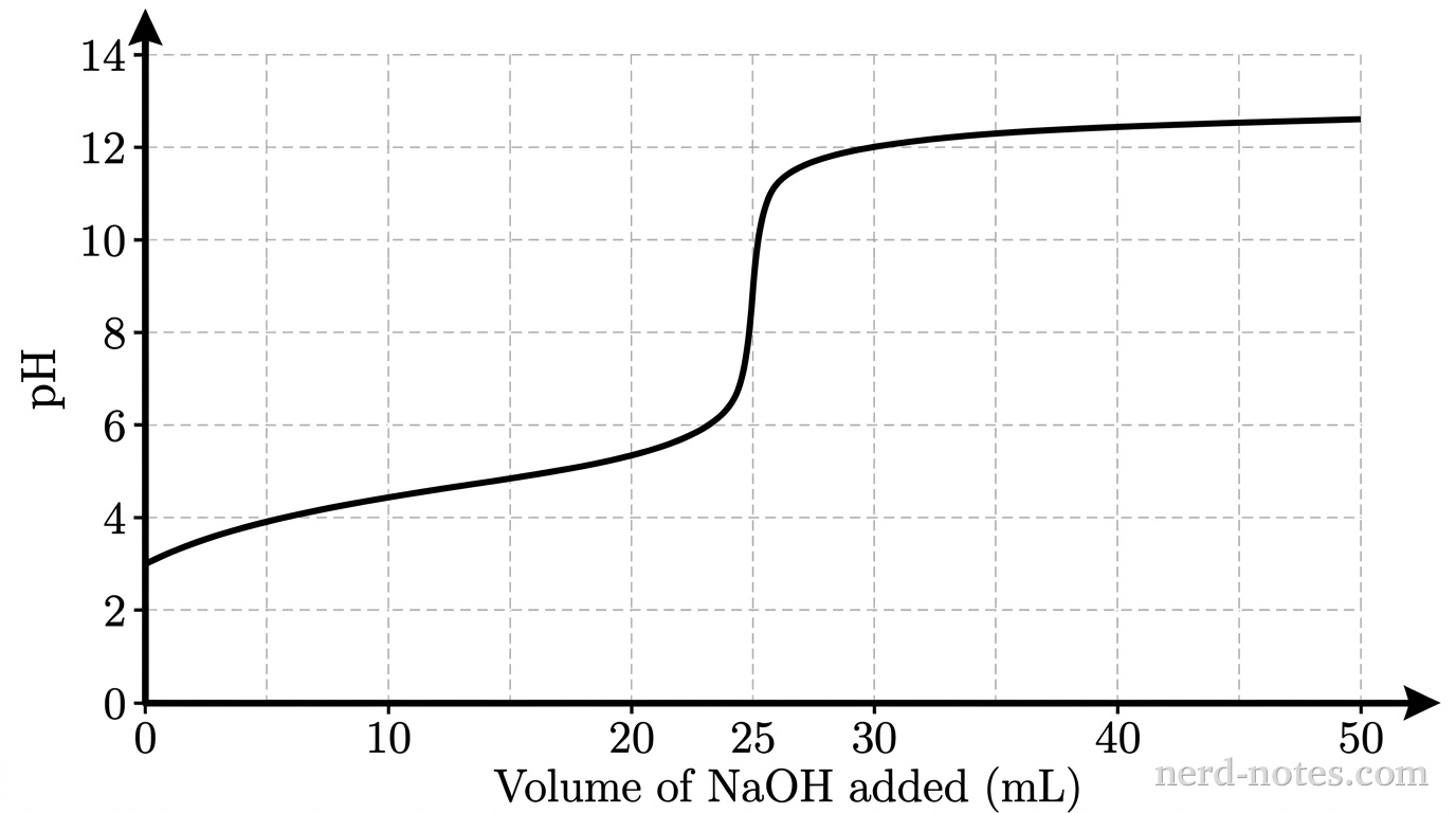 A titration curve plotted on a two-dimensional grid with visible dashed gridlines. The horizontal x-axis is labeled 'Volume of NaOH added (mL)' with numerical tick marks at 0, 10, 20, 25, 30, 40, and 50. The vertical y-axis is labeled 'pH' with numerical tick marks at 0, 2, 4, 6, 8, 10, 12, and 14. A single solid black curve starts at coordinate (0, 3.0), gradually rises through (10, 4.2) and (12.5, 4.7) to (20, 5.5). The curve then rises steeply and nearly vertically from (24, 6.0) through an inflection point at coordinate (25.0, 8.5) up to (26, 11.0). Above pH 11, the curve flattens rightward, passing through (30, 12.0) and ending at (50, 12.5). No other curves, labels, or annotations appear.