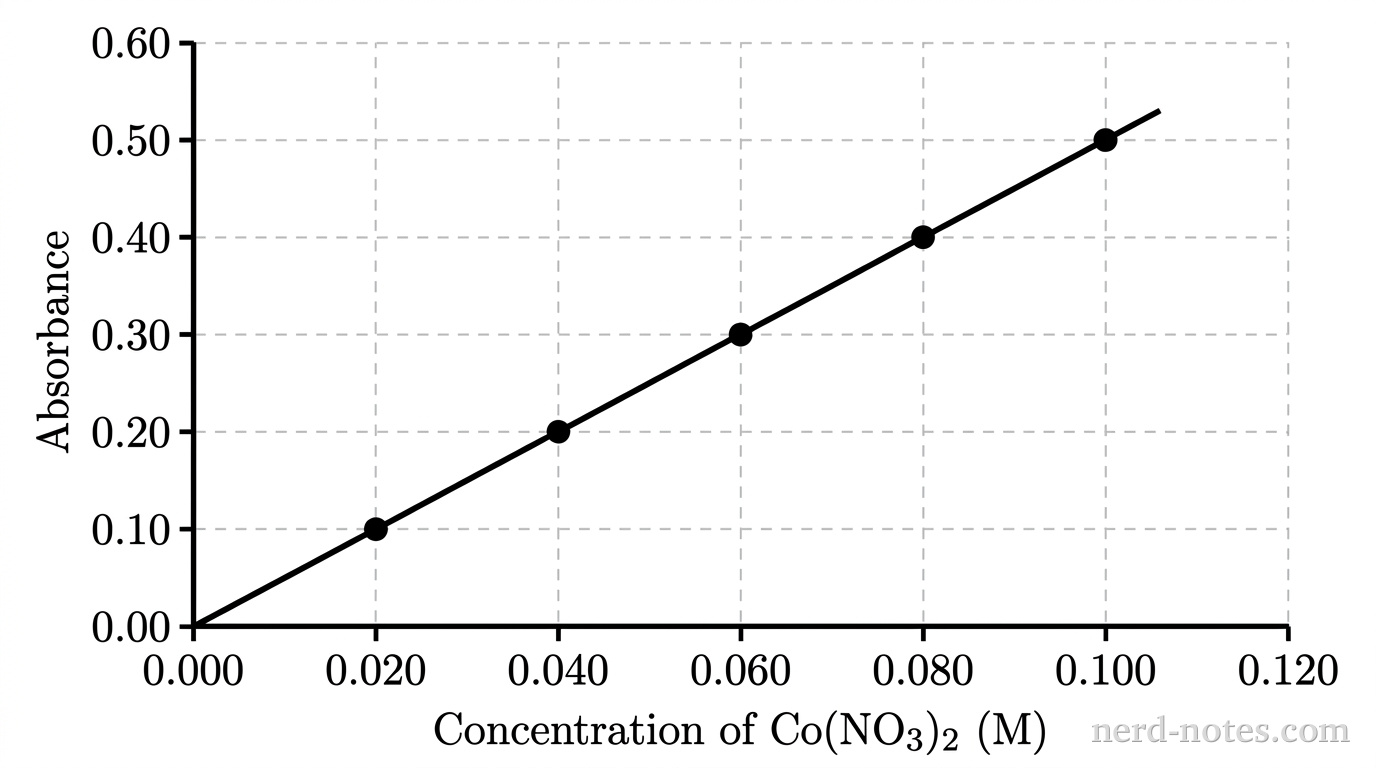 A line graph with bare axes showing Absorbance on the vertical y-axis ranging from 0.00 to 0.60 with tick marks every 0.10, and Concentration of Co(NO3)2 (M) on the horizontal x-axis ranging from 0.000 to 0.120 with tick marks every 0.020. A single solid straight line starts at origin (0.000, 0.00) and passes through five solid black circular data points at (0.020, 0.10), (0.040, 0.20), (0.060, 0.30), (0.080, 0.40), and (0.100, 0.50). Horizontal and vertical dashed gridlines extend from the axes to each data point. No other lines, labels, text, or annotations appear.