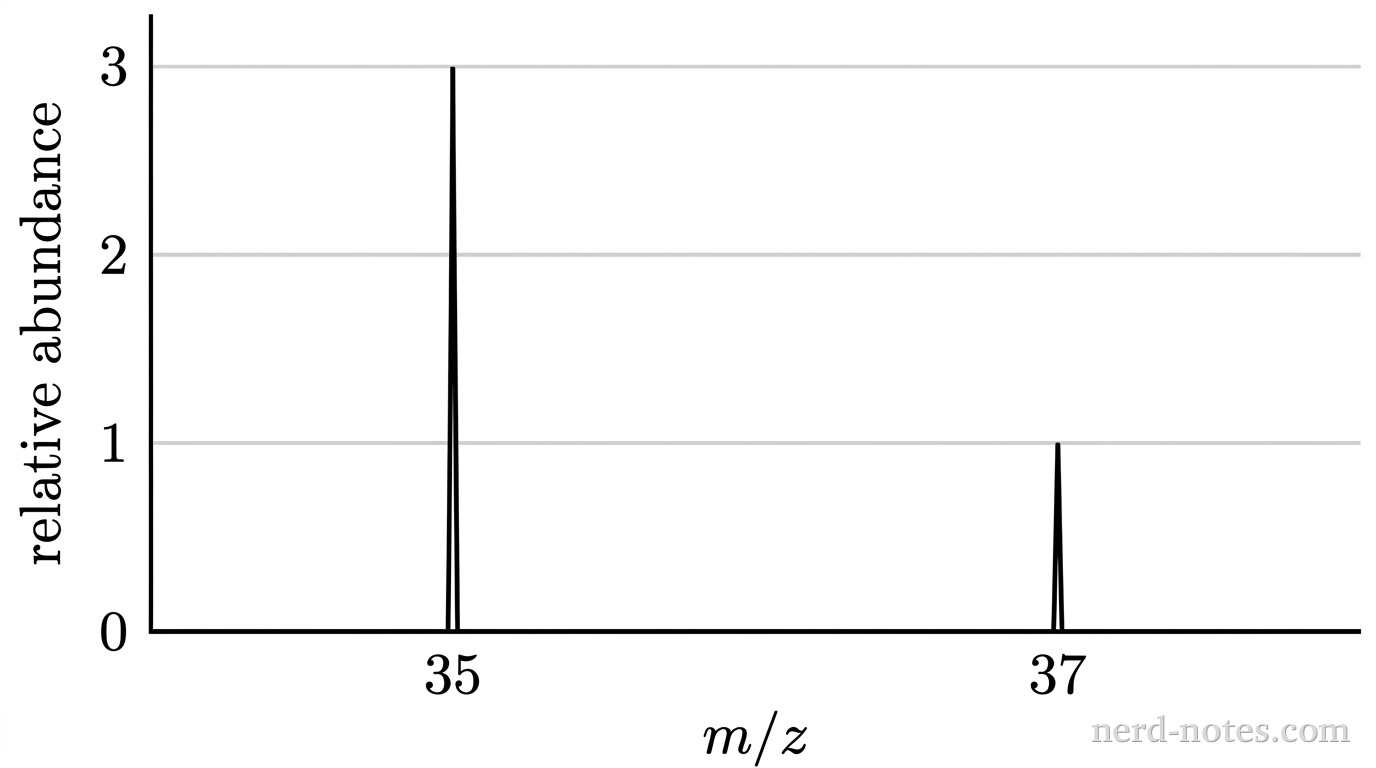 Draw a simple stick mass spectrum on a white background in grayscale. The horizontal axis is labeled \(m/z\) and has exactly two labeled tick marks, 35 on the left and 37 on the right. The vertical axis is labeled “relative abundance” and has tick labels 0, 1, 2, and 3 in arbitrary units. Include light horizontal gridlines at these four levels and no vertical gridlines. Exactly two narrow solid-black vertical peaks rise from the baseline at the corresponding horizontal positions: the left peak reaches 3 units, and the right peak reaches 1 unit. Use equal line widths for both peaks. Do not include a connecting curve, legend, isotope symbols, percentages, charge labels, or annotations. No other peaks, labels, text, or marks appear.