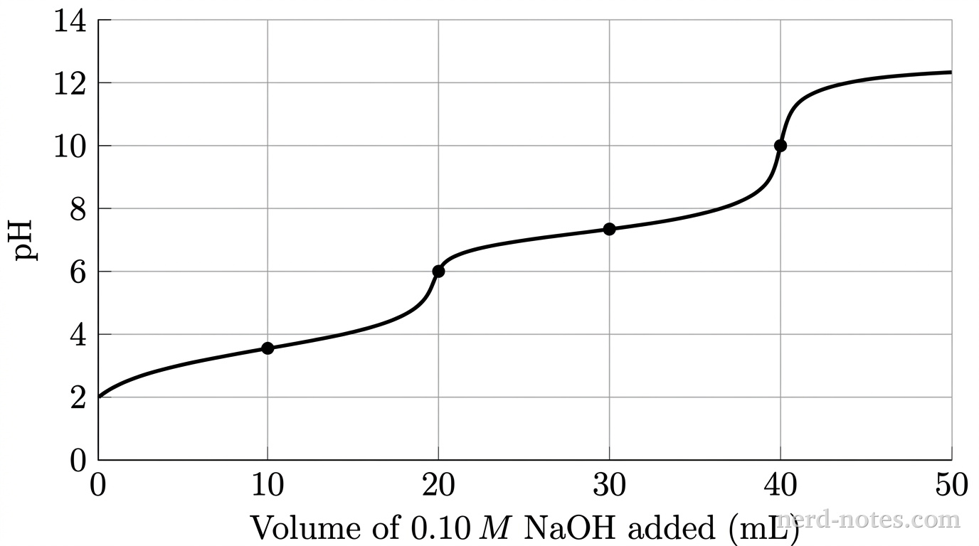 A 2D line graph titled Titration of H2A with NaOH showing pH versus volume of titrant. The horizontal x-axis is labeled Volume of 0.10 M NaOH added (mL) with gridlines from 0 to 50 in increments of 10. The vertical y-axis is labeled pH with gridlines from 0 to 14 in increments of 2. A single solid black curve starts at (0, 2.0), passes through (10, 3.5), rises steeply through a vertical inflection at (20, 6.0), passes through (30, 7.2), rises steeply through a second vertical inflection at (40, 10.0), and levels off toward (50, 12.3). Points on the curve at x = 10, 20, 30, and 40 are marked with small solid black dots. No other curves, text, or annotations appear.