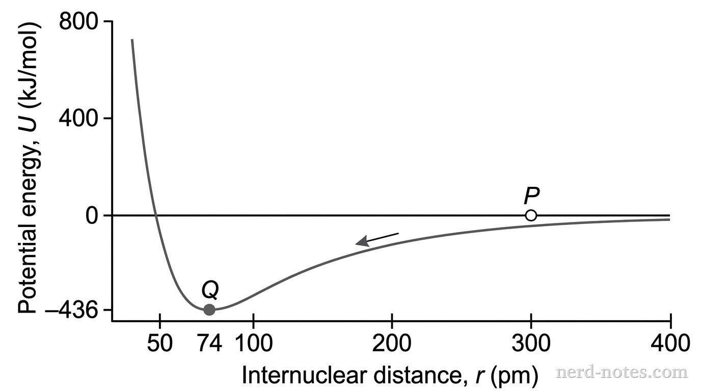 Draw a grayscale Cartesian graph with no gridlines. The horizontal axis is labeled “Internuclear distance, r (pm)” and runs from 30 to 400, with ticks at 50, 74, 100, 200, 300, and 400. The vertical axis is labeled “Potential energy, U (kJ/mol)” and runs from -500 to +800, with ticks at -436, 0, 400, and 800. Plot one solid curve that begins near +750 at 30 pm, drops steeply, crosses the zero level near 52 pm, reaches a smooth minimum at 74 pm and -436 kJ/mol, then rises gradually while remaining below zero and approaching zero asymptotically by 400 pm. Place an open circular point labeled P on the curve at 300 pm and a filled circular point labeled Q at the minimum. Add a small directional arrow along the curve from the open point toward the filled point. No other curves, labels, text, or annotations appear.