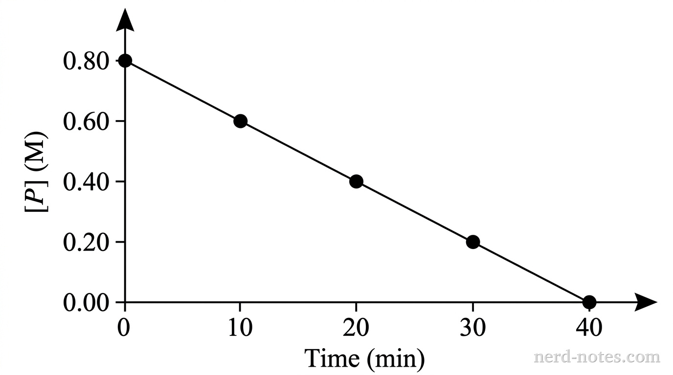 Concentration of the pigment during constant illumination