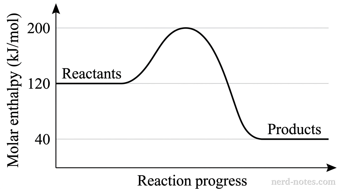 Draw a grayscale reaction enthalpy graph on a white background. The vertical axis is labeled “Molar enthalpy (kJ/mol)” and has an upward arrowhead. The horizontal axis is labeled “Reaction progress” and has a rightward arrowhead. Include faint horizontal gridlines at 40, 120, and 200, with those three values marked on the vertical axis. A single solid curve begins with a horizontal segment along the middle gridline, rises smoothly to one rounded maximum touching the highest gridline, then falls smoothly to a horizontal segment along the lowest gridline. Place “Reactants” above the first plateau and “Products” above the second plateau. Include no numerical markings on the horizontal axis and no legend. No other curves, labels, text, or annotations appear.