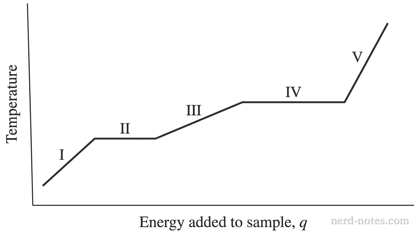 Heating curve for the thermal-storage substance