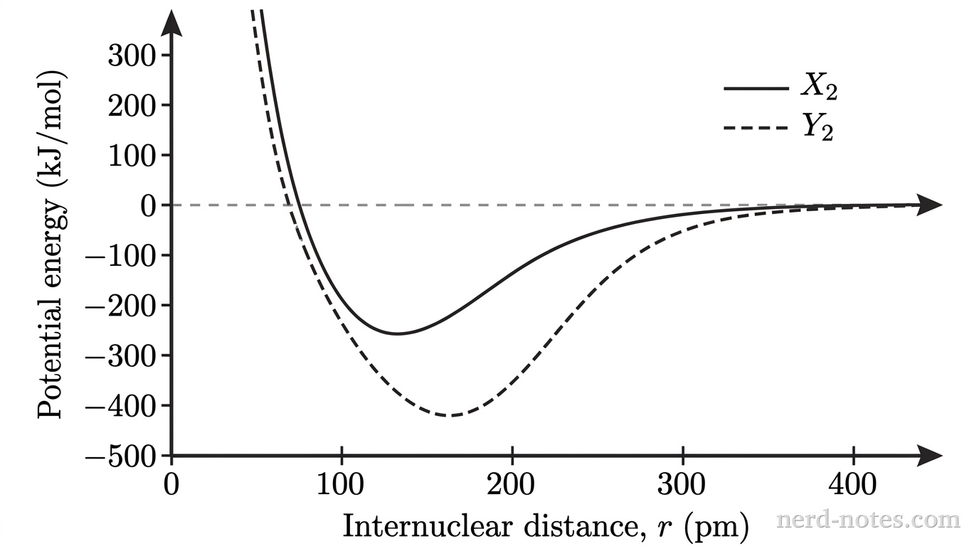 Create a grayscale Cartesian graph. Label the horizontal axis Internuclear distance, \(r\) (pm), spanning 0 to 400, and the vertical axis Potential energy (kJ/mol), spanning −500 to +300. Include labeled ticks every 100 units and no gridlines. A legend maps a solid curve to \(\text{X}_2\) and a dashed curve to \(\text{Y}_2\). The solid curve begins above +300 at very small distance, falls steeply to a minimum near \((120,-260)\), then rises gradually toward zero from below. The dashed curve has the same general shape, reaches a minimum near \((180,-420)\), and also approaches zero from below at large distance. Draw a thin horizontal reference line at zero energy. Do not label the minima with coordinates. Keep both curves smooth and clearly distinguishable. No other labels, text, or annotations appear.