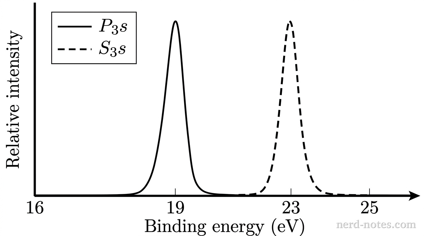 Create a grayscale overlay plot of a restricted photoelectron-spectrum region. Draw one horizontal axis labeled “Binding energy (eV)” increasing from left to right, with tick labels 16, 19, 23, and 25. Draw one vertical axis labeled “Relative intensity” with a baseline at zero and no numerical tick labels. Include no gridlines. Draw a solid, narrow, symmetric peak centered exactly above 19 and a dashed, narrow, symmetric peak centered exactly above 23. Both peaks start and return to the same baseline, have equal widths, and reach equal maximum heights. In an open legend box at the upper left, map the solid line to \(\text{P}\ 3s\) and the dashed line to \(\text{S}\ 3s\). No other peaks, labels, text, or annotations appear.