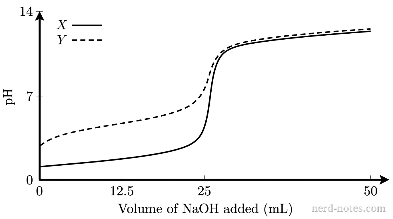 Draw a grayscale Cartesian graph with bare axes and no gridlines. The horizontal axis is labeled “Volume of NaOH added (mL)” from 0 to 50, with ticks at 0, 12.5, 25, and 50. The vertical axis is labeled “pH” from 0 to 14, with ticks at 0, 7, and 14. Plot two smooth curves. A compact legend in the upper left maps X to a solid line and Y to a dashed line. The solid line passes through approximately (0, 1.0), (20, 2.0), (24, 2.7), (25, 7.0), (26, 11.3), and (50, 12.5). The dashed line passes through approximately (0, 2.9), (2.5, 3.7), (12.5, 4.7), (22.5, 5.7), (24, 6.1), (25, 8.7), (26, 11.3), and (50, 12.5). Connect each set continuously, showing a steep rise near 25 mL. No other labels, text, or annotations appear.