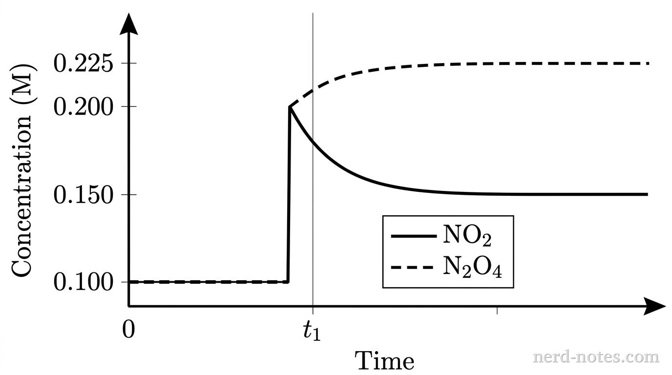 Create a grayscale line graph with a bare white plotting area and no gridlines. Label the horizontal axis “Time” and the vertical axis “Concentration (M).” Put y-axis tick marks at 0.100, 0.150, 0.200, and 0.225, and place a thin vertical marker labeled t₁ near the middle. Include a legend mapping a solid curve to NO₂ and a dashed curve to N₂O₄. Before the marker, both curves coincide as a horizontal segment at 0.100. At the marker, each curve makes an instantaneous vertical jump to 0.200. After the marker, the solid curve smoothly decreases and levels off at 0.150, while the dashed curve smoothly increases and levels off at 0.225. Both approach their final plateaus over the same time interval with no oscillation. Use uniform black strokes, clear axis arrowheads, and compact textbook proportions. No other curves, labels, text, shading, or annotations appear.