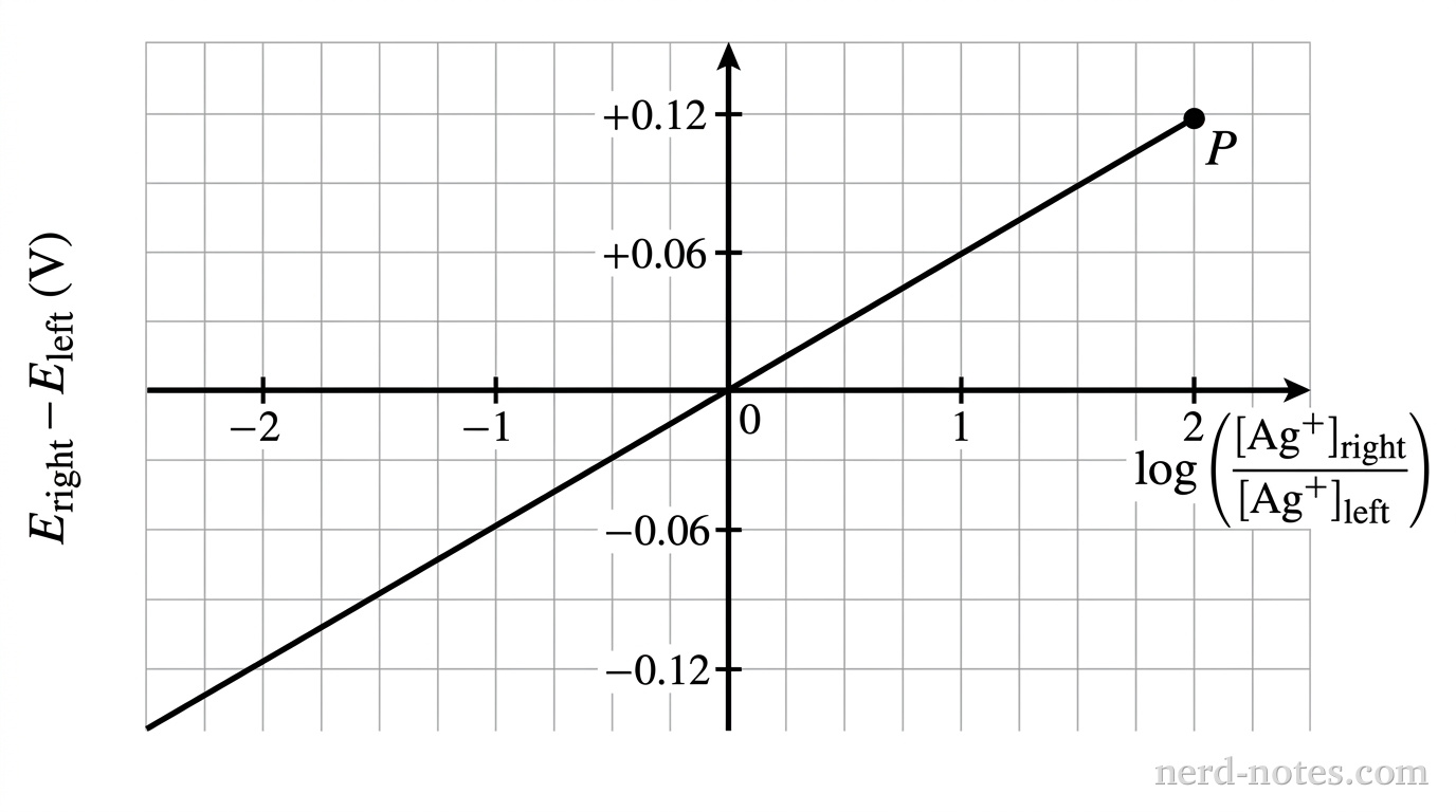 Measured potential difference for a silver-ion concentration cell