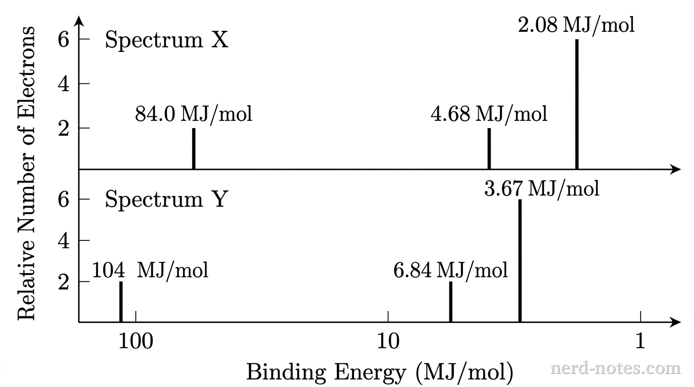 A grayscale figure containing two vertically stacked photoelectron spectra sharing identical axes. The horizontal axis is labeled 'Binding Energy (MJ/mol)' and decreases from left to right with scale markings at 100, 10, and 1. The vertical axis is labeled 'Relative Number of Electrons' with unit tick marks at 2, 4, and 6. The top panel is labeled 'Spectrum X' and displays three distinct solid vertical peak lines: the first peak is at 84.0 MJ/mol with a height of 2 units; the second peak is at 4.68 MJ/mol with a height of 2 units; the third peak is at 2.08 MJ/mol with a height of 6 units. The bottom panel is labeled 'Spectrum Y' and displays three distinct solid vertical peak lines: the first peak is at 104 MJ/mol with a height of 2 units; the second peak is at 6.84 MJ/mol with a height of 2 units; the third peak is at 3.67 MJ/mol with a height of 6 units. No other lines, labels, gridlines, or annotations appear.