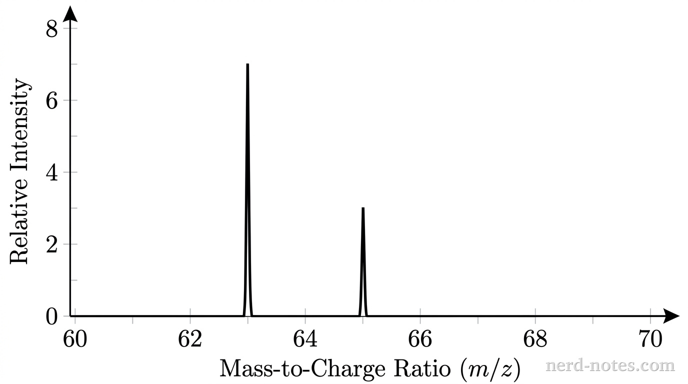 A clean, grayscale mass spectrum graph with a horizontal axis and a vertical axis. The horizontal axis is labeled 'Mass-to-Charge Ratio (m/z)' with tick marks from 60 to 70 in increments of 1, and numerical labels at 60, 62, 64, 66, 68, and 70. The vertical axis is labeled 'Relative Intensity' with tick marks from 0 to 8 in increments of 1, and numerical labels at 0, 2, 4, 6, and 8. There are no gridlines. The plot contains exactly two vertical solid black spike peaks. The first peak is positioned at m/z = 63 with a height of exactly 7.0 units. The second peak is positioned at m/z = 65 with a height of exactly 3.0 units. No other peaks, gridlines, labels, text, or annotations appear.