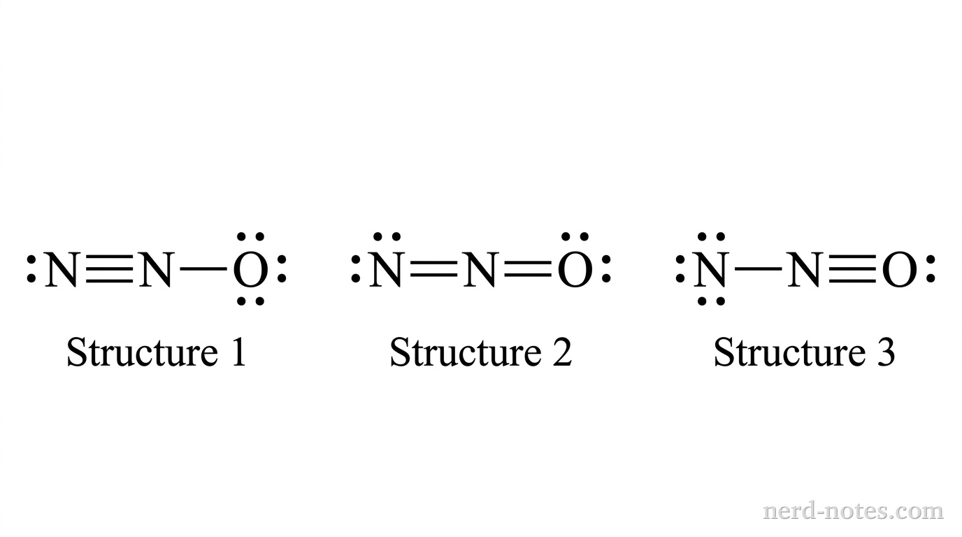 Three distinct Lewis electron-dot diagrams labeled Structure 1, Structure 2, and Structure 3 are arranged horizontally in a single row from left to right. Structure 1 on the left shows three linear atoms: a left terminal N, a central N, and a right terminal O. The left N is connected to the central N by a triple bond (three parallel horizontal lines) and has exactly one lone pair (two dots to its left). The central N has zero lone pairs. The central N is connected to the right O by a single bond (one horizontal line). The right O has exactly three lone pairs: two dots above, two dots below, and two dots to its right. Structure 2 in the center shows three linear atoms: a left terminal N, a central N, and a right terminal O. The left N is connected to the central N by a double bond (two parallel horizontal lines) and has exactly two lone pairs (two dots above, two dots to the left; no dots below). The central N has zero lone pairs. The central N is connected to the right O by a double bond (two parallel horizontal lines). The right O has exactly two lone pairs (two dots above, two dots to the right; no dots below). Structure 3 on the right shows three linear atoms: a left terminal N, a central N, and a right terminal O. The left N is connected to the central N by a single bond (one horizontal line) and has exactly three lone pairs: two dots above, two dots below, and two dots to its left. The central N has zero lone pairs. The central N is connected to the right O by a triple bond (three parallel horizontal lines). The right O has exactly one lone pair (two dots to its right). All text and symbols are black on a white background. No other particles, labels, text, or annotations appear.