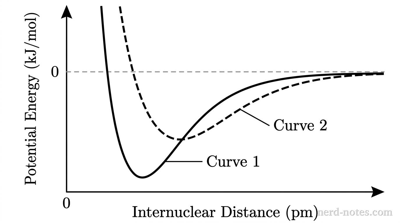 Potential energy as a function of internuclear distance for \(\text{Cl}_2\) and \(\text{Br}_2\).