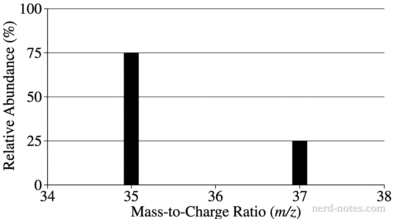 Mass spectrum of an elemental \(\text{Cl}\) sample showing relative abundance versus \(m/z\).