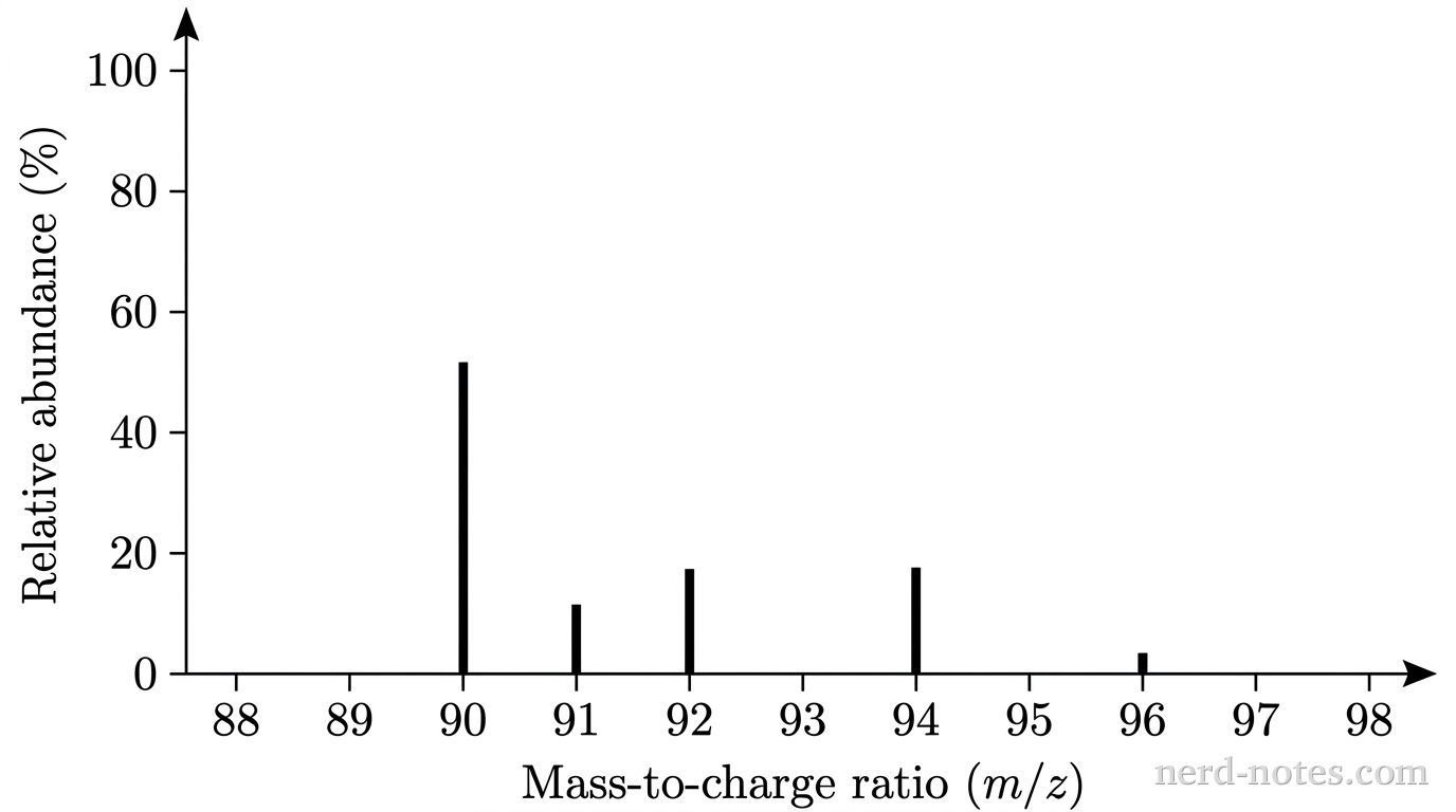 Mass spectrum of a pure \(\text{Zr}\) sample.