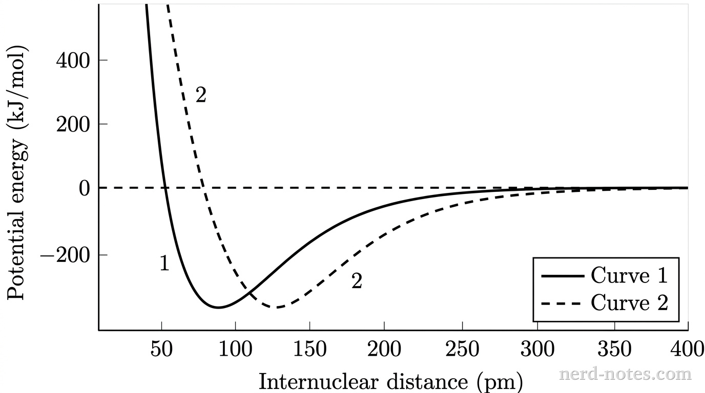 A line graph plots potential energy in \(\text{kJ/mol}\) on the vertical axis against internuclear distance in \(\text{pm}\) on the horizontal axis. A horizontal dotted line represents zero potential energy. Two curves, labeled Curve 1 and Curve 2, start at very high positive potential energy at small internuclear distances, decrease sharply to a minimum below zero, and then rise asymptotically toward zero at large distances. Curve 1 is drawn as a solid black line with its minimum at a shorter internuclear distance and a deeper potential energy value. Curve 2 is drawn as a dashed black line with its minimum at a greater internuclear distance and a shallower potential energy value. No gridlines, shading, or additional annotations appear.