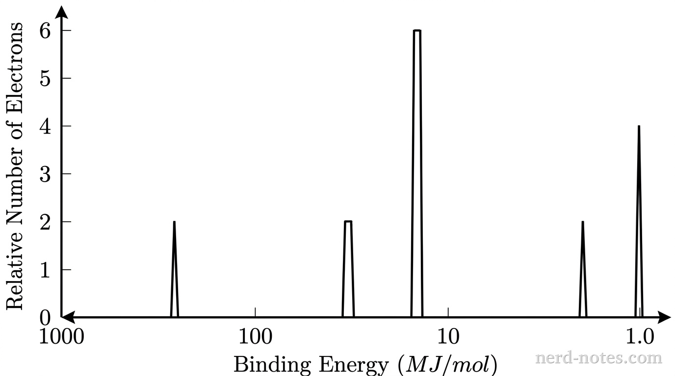 A photoelectron spectrum plotted on Cartesian axes. The horizontal axis is labeled 'Binding Energy (\(\text{MJ/mol}\))' with a logarithmic-style decreasing scale from left to right, marked with values \(1000\), \(100\), \(10\), and \(1.0\). The vertical axis is labeled 'Relative Number of Electrons' with evenly spaced tick marks from \(0\) to \(6\). The spectrum displays five distinct vertical peaks representing the subshells of sulfur: the first peak on the far left at approximately \(247\text{ MJ/mol}\) has a relative height of \(2\); the second peak at approximately \(23\text{ MJ/mol}\) has a relative height of \(2\); the third peak at approximately \(16\text{ MJ/mol}\) has a relative height of \(6\); the fourth peak at approximately \(2.0\text{ MJ/mol}\) has a relative height of \(2\); and the fifth peak on the far right at approximately \(1.0\text{ MJ/mol}\) has a relative height of \(4\). No other peaks, gridlines, text, or annotations appear.