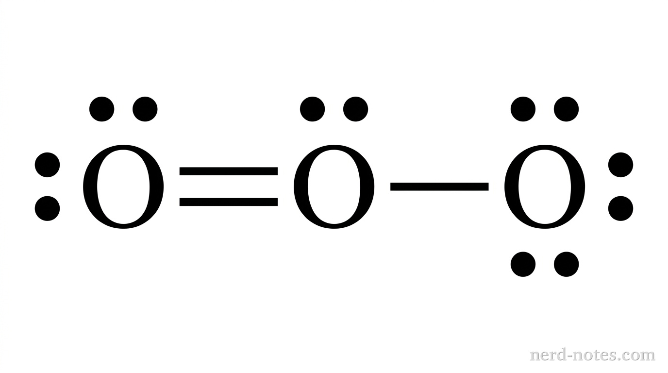 A Lewis electron-dot structure of an ozone molecule, \(\text{O}_3\), consisting of three oxygen atoms arranged horizontally. The central oxygen atom is bonded to the left oxygen atom by a double bond represented by two horizontal parallel lines, and bonded to the right oxygen atom by a single bond represented by one horizontal line. The left oxygen atom has exactly two lone pairs shown as four solid black dots (one pair directly above the atom and one pair to its left; no dots below or to the right). The central oxygen atom has exactly one lone pair shown as two solid black dots directly above the atom (no dots below). The right oxygen atom has exactly three lone pairs shown as six solid black dots (one pair above, one pair to its right, and one pair below; no dots to the left). All atoms and bonds are rendered in grayscale. No other atoms, lone pairs, bonds, formal charges, partial charges, brackets, or annotations appear.