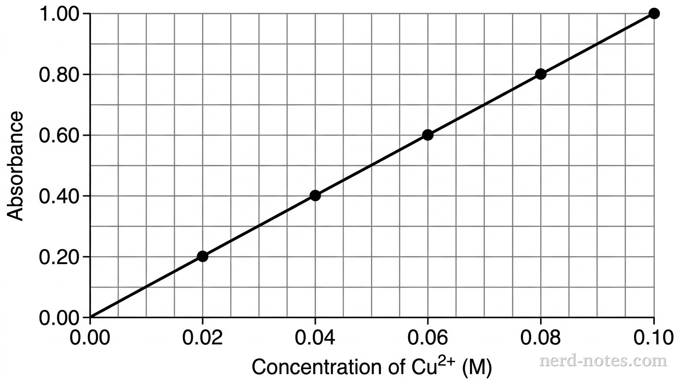 A grayscale Cartesian graph showing a calibration curve. The horizontal axis is labeled Concentration of \(\text{Cu}^{2+}\text{ (M)}\) with labeled tick marks at \(0.00\), \(0.02\), \(0.04\), \(0.06\), \(0.08\), and \(0.10\). The vertical axis is labeled Absorbance with labeled tick marks at \(0.00\), \(0.20\), \(0.40\), \(0.60\), \(0.80\), and \(1.00\). A fine gray grid displays horizontal gridlines spaced every \(0.10\) units on the vertical axis and vertical gridlines spaced every \(0.01\text{ M}\) on the horizontal axis. A single solid black best-fit line begins at the origin \((0.00, 0.00)\) and passes continuously through five solid black circular data points at \((0.02, 0.20)\), \((0.04, 0.40)\), \((0.06, 0.60)\), \((0.08, 0.80)\), and \((0.10, 1.00)\). No other particles, labels, text, or annotations appear.