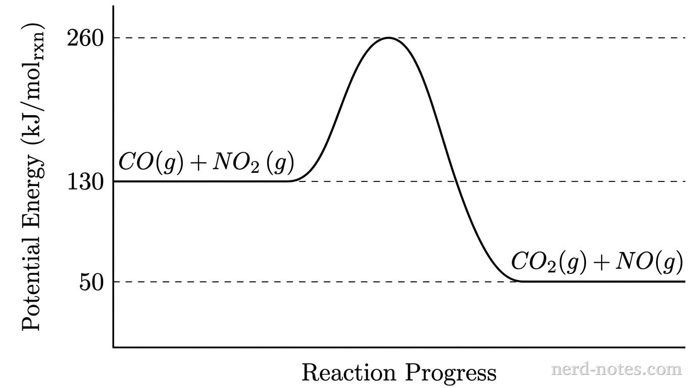 Reaction energy profile for \(\text{CO(g)} + \text{NO}_2\text{(g)} \rightarrow \text{CO}_2\text{(g)} + \text{NO(g)}\).