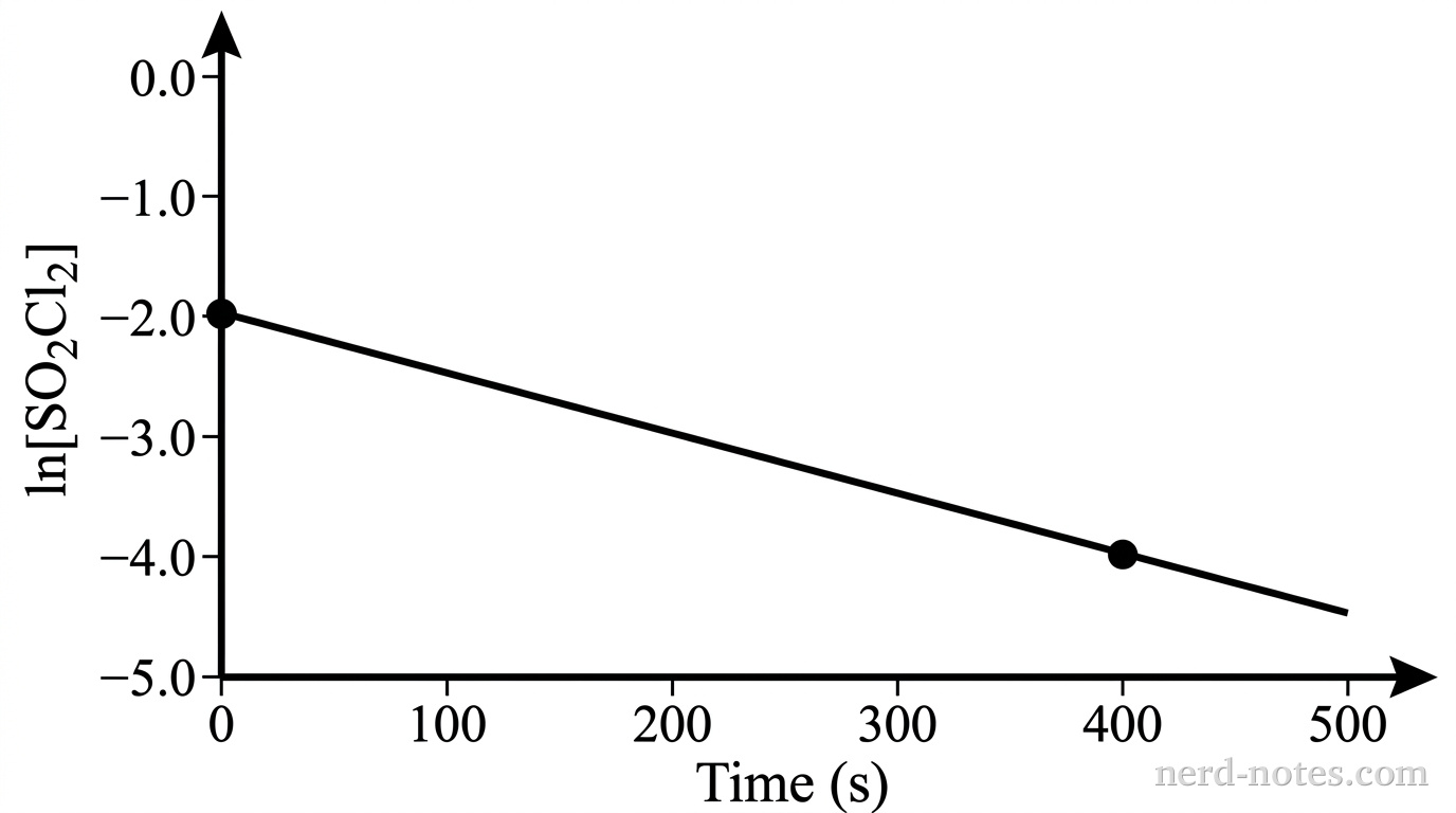 Plot of \(\ln[\text{SO}_2\text{Cl}_2]\) versus time for the decomposition of \(\text{SO}_2\text{Cl}_2\text{(g)}\) at \(590\text{ K}\).
