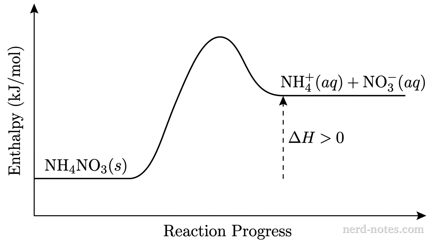 Enthalpy diagram for the dissolution of \(\text{NH}_4\text{NO}_3(s)\).