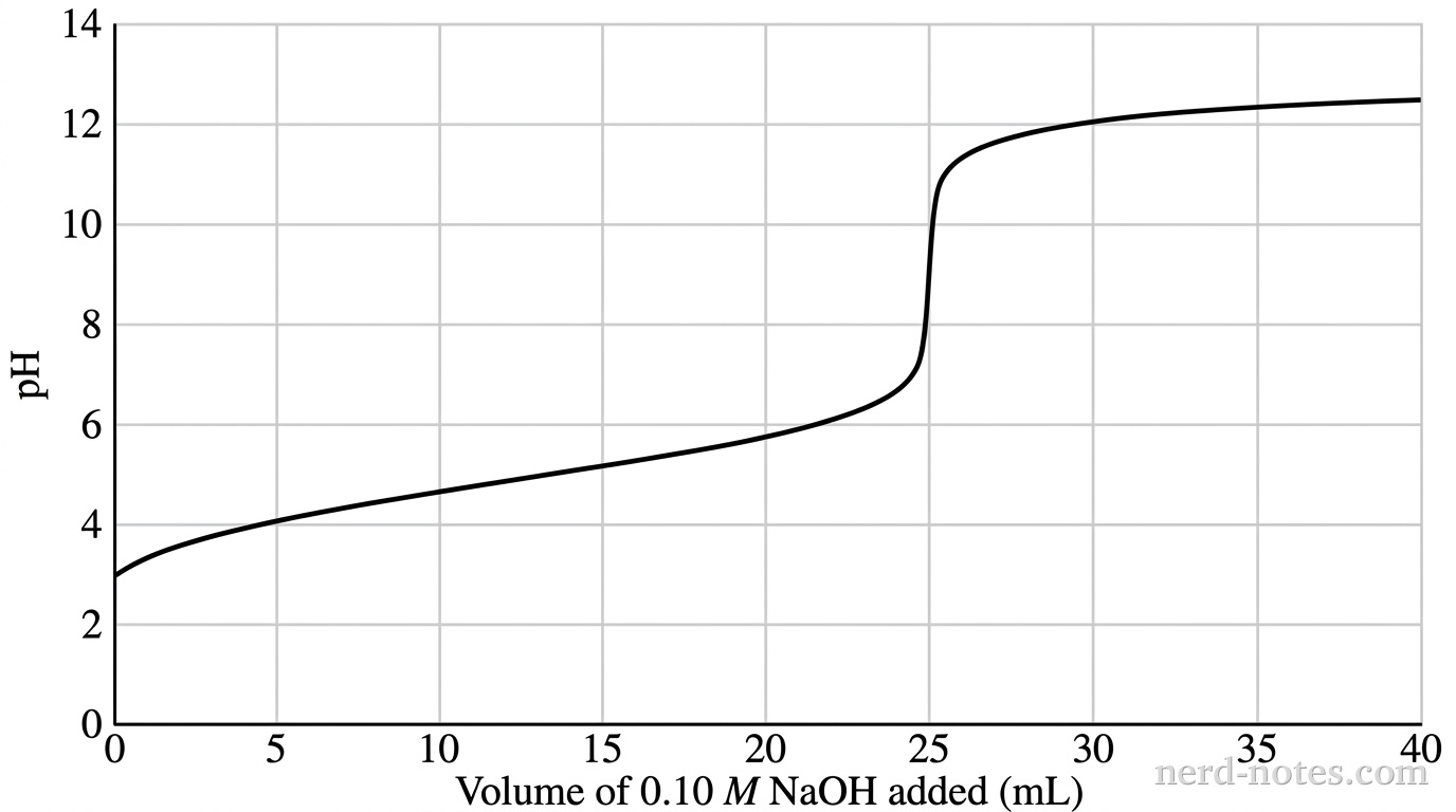 A 2D line graph plotted on a Cartesian coordinate system with light gray gridlines. The horizontal x-axis is labeled 'Volume of 0.10 M NaOH added (mL)' and ranges from 0 to 40 with major tick marks labeled every 5 units: 0, 5, 10, 15, 20, 25, 30, 35, 40. The vertical y-axis is labeled 'pH' and ranges from 0 to 14 with major tick marks labeled every 2 units: 0, 2, 4, 6, 8, 10, 12, 14. A single solid black curve begins at (0, 3.0), rises gradually through the buffer region passing directly through the half-equivalence point at coordinate (12.5, 4.8), exhibits a steep vertical inflection centered at coordinate (25.0, 8.8) where the curve rises sharply from pH 6.5 to 11.0, and levels off asymptotically toward pH 12.5 at 40 mL. No other curves, points, labels, or annotations appear.