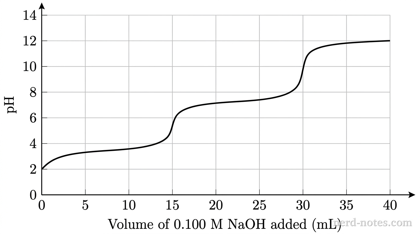 A 2D line graph displaying a titration curve with bare axes and light grid lines. The horizontal axis is labeled 'Volume of 0.100 M NaOH added (mL)' with values from 0 to 40 marked at increments of 5. The vertical axis is labeled 'pH' with values from 0 to 14 marked at increments of 2. A single solid black curve begins at (0, 2.0), rises slightly through a flat buffer plateau centered at (7.5, 3.5), rises sharply through a first vertical inflection region centered at (15.0, 5.5), continues through a second flat buffer plateau centered at (22.5, 7.2), rises sharply through a second vertical inflection region centered at (30.0, 10.0), and levels off horizontally at a pH of approximately 12.0 near 40 mL. No other curves, text, or annotations appear.