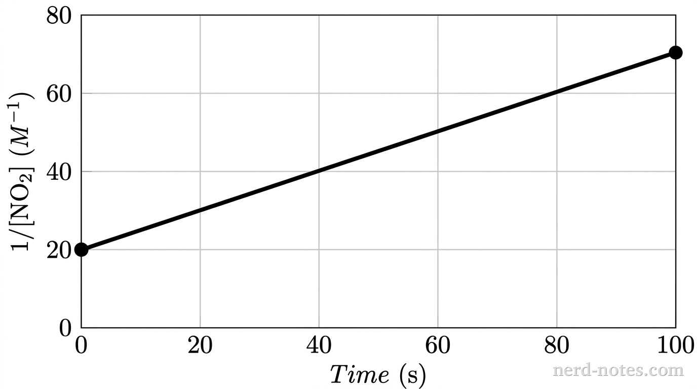 Plot of \(\dfrac{1}{[\text{NO}_2]}\) versus time for the decomposition of \(\text{NO}_2\text{(g)}\) at \(573\text{ K}\).