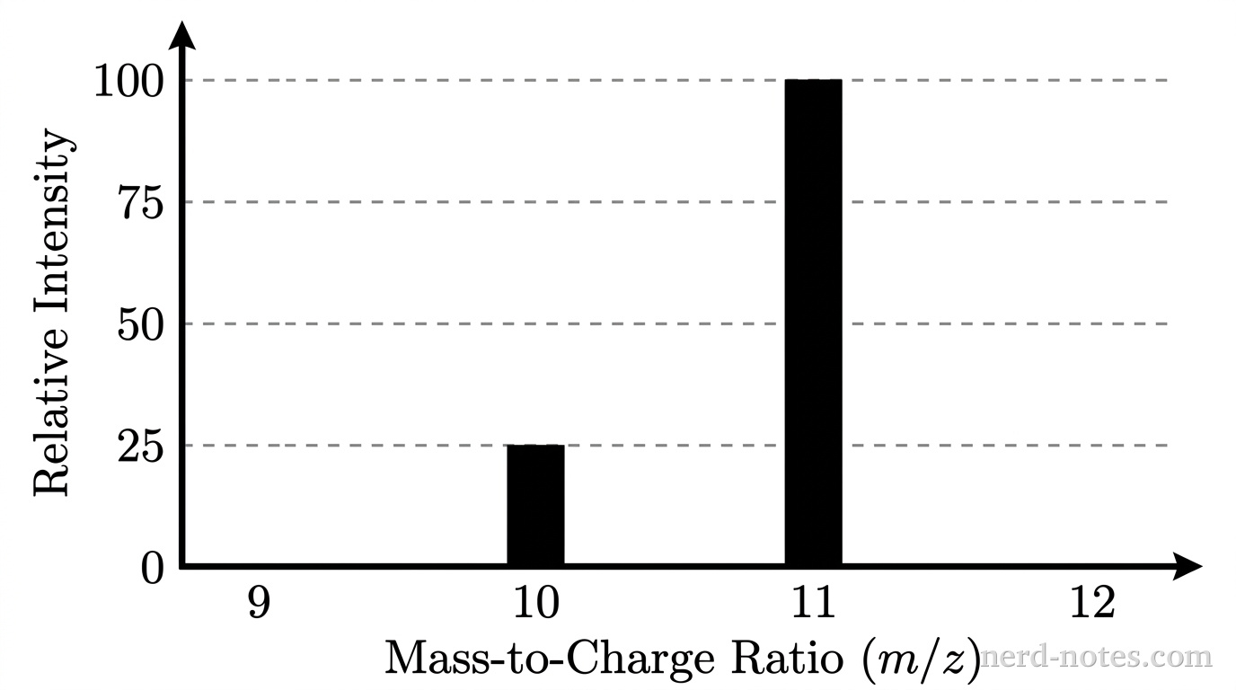 Mass spectrum of a pure boron sample showing relative intensity versus \(m/z\).
