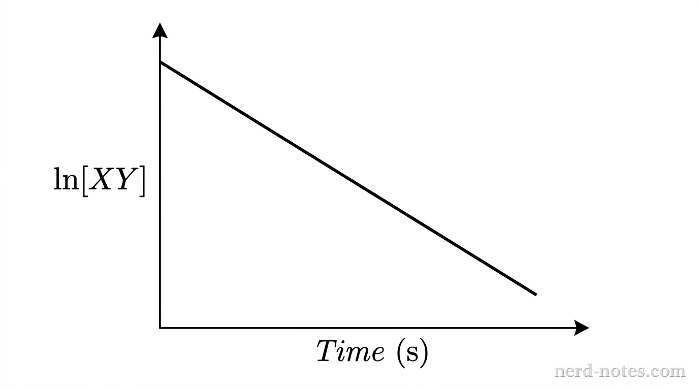 Plot of \(\ln[\text{XY}]\) versus time for the decomposition of \(\text{XY(g)}\).