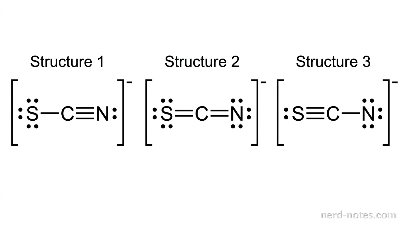 Three Lewis structures are arranged horizontally from left to right, labeled 'Structure 1', 'Structure 2', and 'Structure 3'. Left (Structure 1): The label 'Structure 1' is above the structure. A sulfur atom symbol S is on the left, single-bonded with one horizontal line to a central carbon atom symbol C, which is triple-bonded with three parallel horizontal lines to a nitrogen atom symbol N on the right. The S atom has exactly three lone pairs of electrons (two dots above, two dots to the left, two dots below). The C atom has zero lone pairs. The N atom has exactly one lone pair (two dots to the right). The structure is enclosed in square brackets with a superscript negative sign '-' at the top right. Middle (Structure 2): The label 'Structure 2' is above the structure. An S atom is on the left, double-bonded with two parallel horizontal lines to a central C atom, which is double-bonded with two parallel horizontal lines to an N atom on the right. The S atom has exactly two lone pairs (two dots above, two dots below). The C atom has zero lone pairs. The N atom has exactly two lone pairs (two dots above, two dots below). The structure is enclosed in square brackets with a superscript negative sign '-' at the top right. Right (Structure 3): The label 'Structure 3' is above the structure. An S atom is on the left, triple-bonded with three parallel horizontal lines to a central C atom, which is single-bonded with one horizontal line to an N atom on the right. The S atom has exactly one lone pair (two dots to the left). The C atom has zero lone pairs. The N atom has exactly three lone pairs (two dots above, two dots to the right, two dots below). The structure is enclosed in square brackets with a superscript negative sign '-' at the top right. All elements and lines are rendered in grayscale on a white background. No other particles, labels, text, or annotations appear.