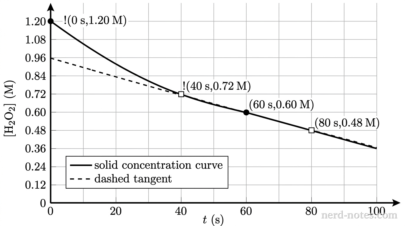 Draw a grayscale Cartesian graph with light gridlines. The horizontal axis is labeled \(t\ (\text{s})\), spans \(0\text{ s}\) to \(100\text{ s}\), and has ticks every \(20\text{ s}\). The vertical axis is labeled \([\text{H}_2\text{O}_2]\ (\text{M})\), spans \(0\text{ M}\) to \(1.20\text{ M}\), and has ticks every \(0.12\text{ M}\). A smooth solid decreasing, concave-up curve starts at a filled circle annotated \((0\text{ s},1.20\text{ M})\), passes through a filled circle annotated \((60\text{ s},0.60\text{ M})\), and continues above the dashed line. Draw that dashed straight line tangent at the latter point. Place exactly \(2\) open square markers on the dashed line, annotated \((40\text{ s},0.72\text{ M})\) and \((80\text{ s},0.48\text{ M})\). Include a compact legend containing “solid concentration curve” and “dashed tangent.” Keep all labels nonoverlapping. No other curves, points, labels, text, or annotations appear.