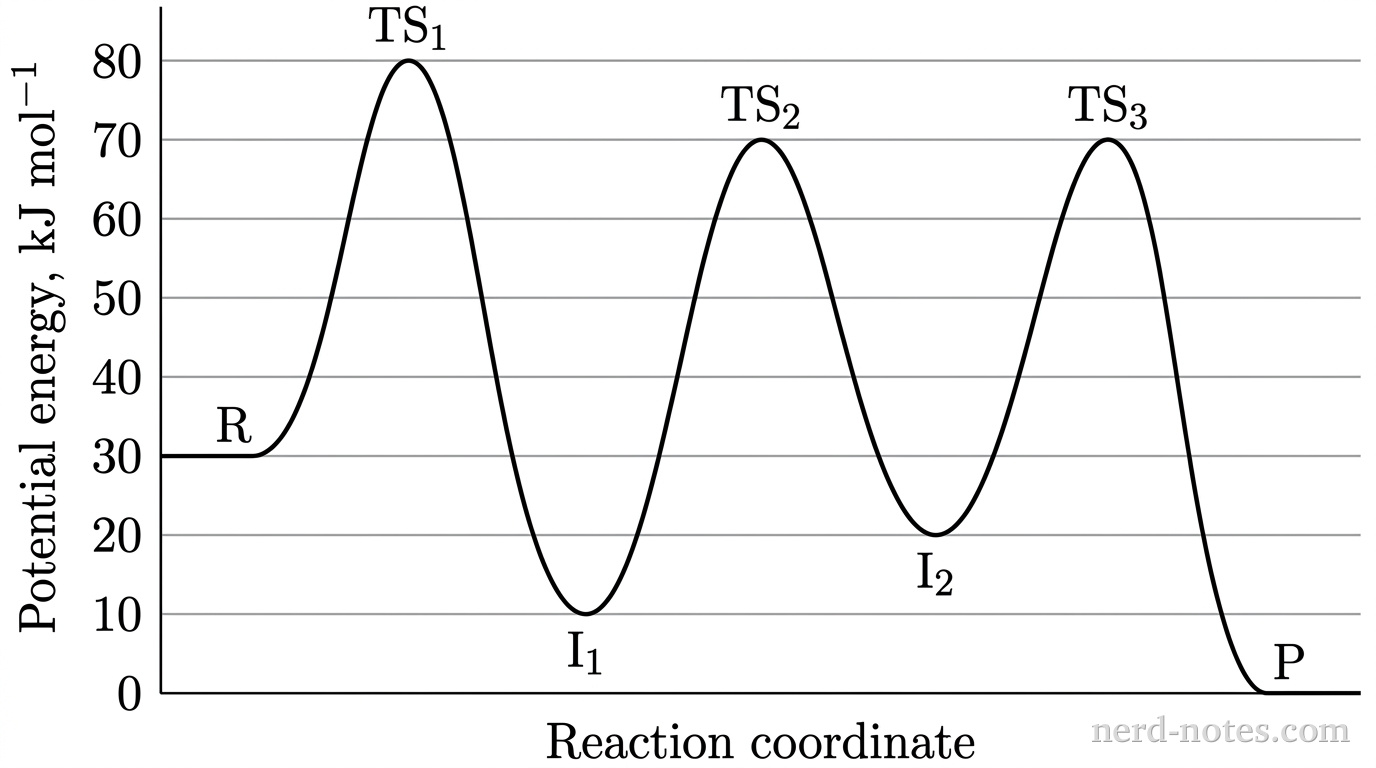 Potential-energy profile for the multistep decomposition.