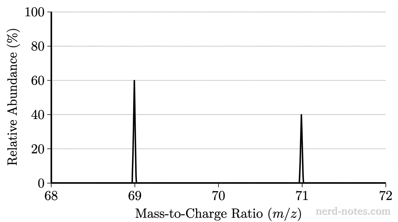 Mass spectrum of an unknown pure element with peaks at \(m/z = 69\) and \(m/z = 71\).