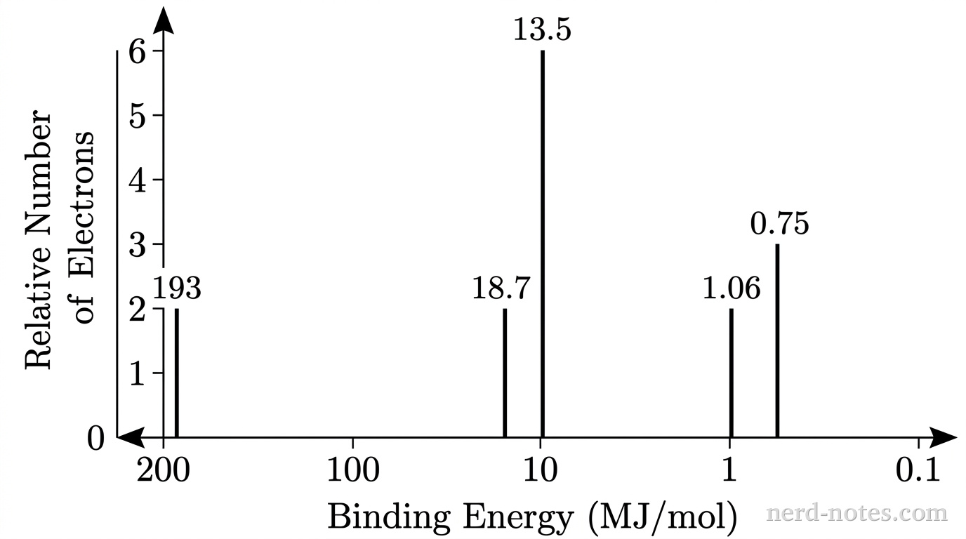 A photoelectron spectrum shown on bare axes without gridlines. The horizontal x-axis is labeled Binding Energy (MJ/mol) with values decreasing from left to right, marked with tick marks at 200, 100, 10, 1, and 0.1. The vertical y-axis is labeled Relative Number of Electrons with tick marks from 0 to 6 at integer intervals. Five solid vertical lines representing peaks appear from left to right: the first peak is located at 193 MJ/mol with a height of 2 units; the second peak is located at 18.7 MJ/mol with a height of 2 units; the third peak is located at 13.5 MJ/mol with a height of 6 units; the fourth peak is located at 1.06 MJ/mol with a height of 2 units; the fifth peak is located at 0.75 MJ/mol with a height of 3 units. No other peaks, labels, text, or annotations appear.