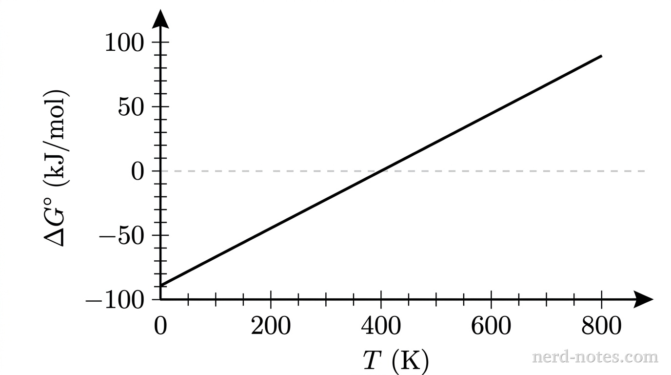 Plot of \(\Delta G^\circ\) versus \(T\) for \(\text{CO}(g) + 2\,\text{H}_2(g) \rightleftharpoons \text{CH}_3\text{OH}(g)\).