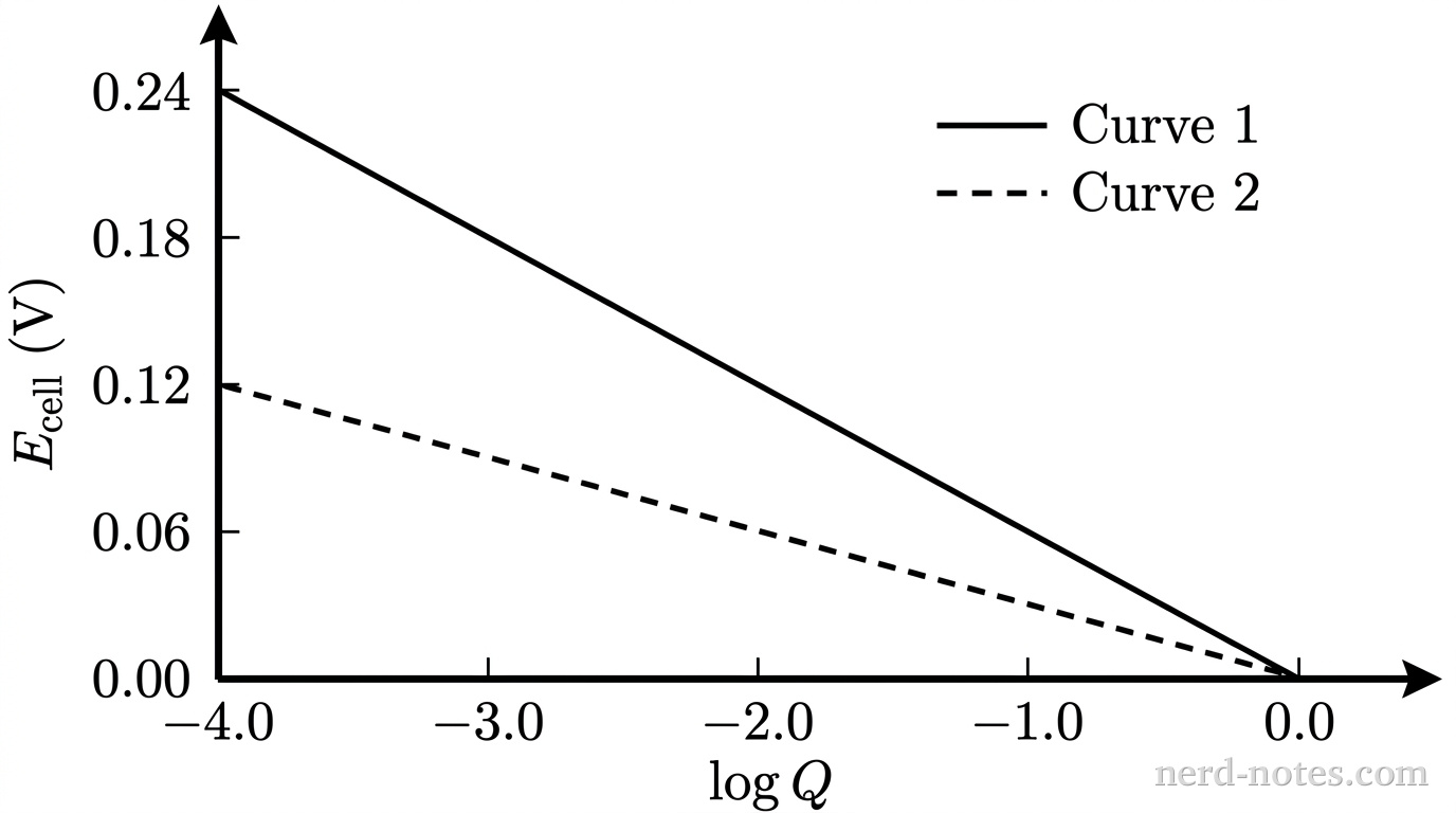 Cell potential, \(E_{\text{cell}}\), versus \(\log Q\) for two concentration cells at \(298\text{ K}\).