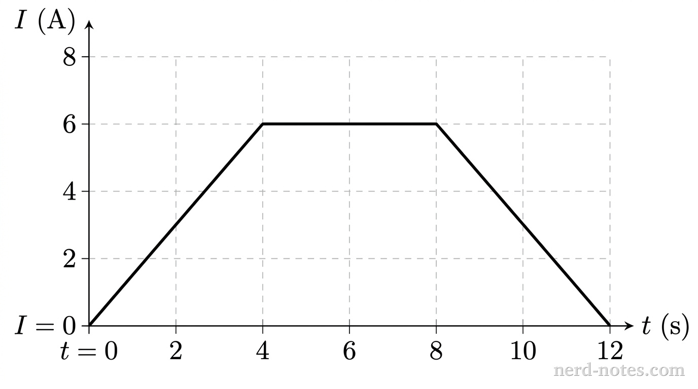 A Cartesian graph with a horizontal axis labeled \(t\text{ (s)}\) and a vertical axis labeled \(I\text{ (A)}\). The horizontal axis has major tick marks labeled from 0 to 12 at increments of 2. The vertical axis has major tick marks labeled from 0 to 8 at increments of 2. Light dashed gridlines extend from all major tick marks across the grid area. A single solid line shows current versus time. The line begins at the coordinate \((0, 0)\), slopes upward linearly to \((4, 6)\), continues horizontally from \((4, 6)\) to \((8, 6)\), and slopes downward linearly from \((8, 6)\) to \((12, 0)\). No other labels, lines, text, or axes appear.