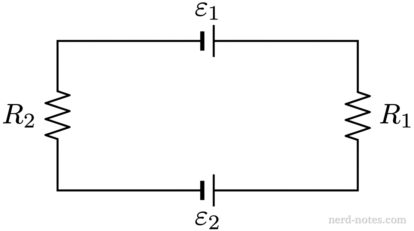 A single rectangular circuit loop oriented horizontally. The top horizontal segment contains a battery labeled \varepsilon_1 with its longer vertical line (positive terminal) on the right and shorter thicker line (negative terminal) on the left. The right vertical segment contains a zigzag resistor labeled R_1. The bottom horizontal segment contains a battery labeled \varepsilon_2 with its longer vertical line (positive terminal) on the right and shorter thicker line (negative terminal) on the left. The left vertical segment contains a zigzag resistor labeled R_2. No other components, labels, text, or axes appear.