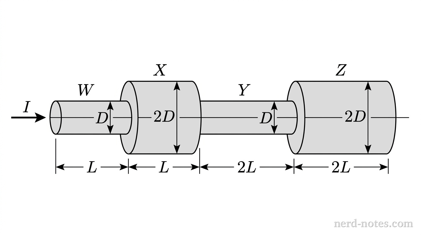 A horizontal diagram showing four connected cylindrical wire segments arranged end-to-end from left to right along a single horizontal axis. An arrow on the far left points rightward into the wire, labeled with current \(I\). From left to right: the first segment is labeled W, drawn with length \(L\) and vertical diameter \(D\); the second segment is labeled X, drawn with length \(L\) and a wider vertical diameter \(2D\); the third segment is labeled Y, drawn with length \(2L\) and vertical diameter \(D\); the fourth segment is labeled Z, drawn with length \(2L\) and vertical diameter \(2D\). All segments share a common horizontal centerline and have solid outlines with light gray shading. Dimension lines indicate the lengths and diameters of each segment. No other labels, lines, text, or axes appear.
