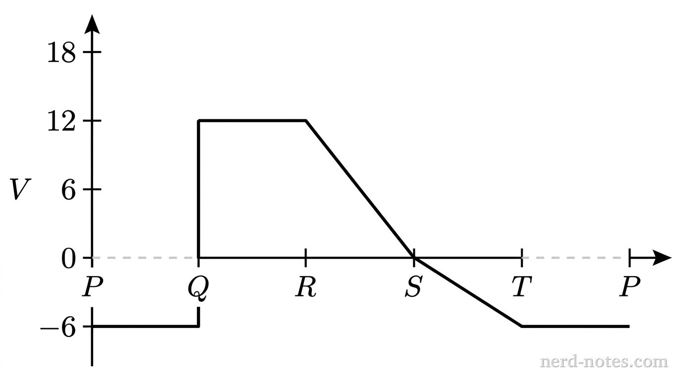 A Cartesian coordinate graph showing electric potential V in volts on the vertical axis versus position along a circuit loop on the horizontal axis. The vertical axis has labeled tick marks at -6, 0, 6, 12, and 18. A horizontal dashed line extends along V = 0. The horizontal axis has tick marks labeled in sequence from left to right: P, Q, R, S, T, and P. A solid line traces the potential: starting at P with a value of -6 V, a vertical upward line segment rises to +12 V at Q; a horizontal line segment runs at +12 V from Q to R; a straight line segment slopes downward from +12 V at R to 0 V at S; another straight line segment slopes downward from 0 V at S to -6 V at T; and a horizontal line segment runs at -6 V from T to the final tick P. No other labels, lines, text, or axes appear.