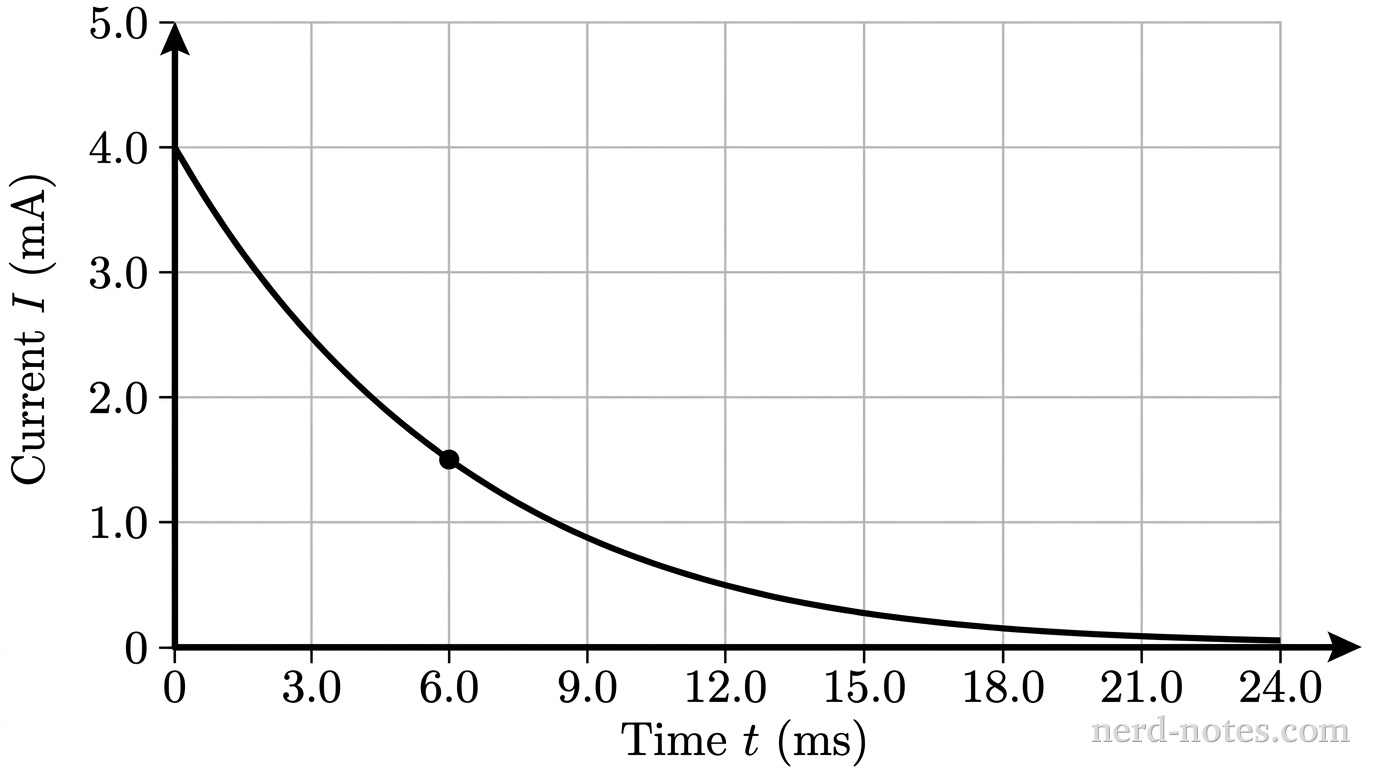 A 2D quantitative graph with gridlines. The horizontal axis is labeled Time \(t\text{ (ms)}\) with major ticks and numerical labels at \(0\), \(3.0\), \(6.0\), \(9.0\), \(12.0\), \(15.0\), \(18.0\), \(21.0\), and \(24.0\). The vertical axis is labeled Current \(I\text{ (mA)}\) with major ticks and numerical labels at \(0\), \(1.0\), \(2.0\), \(3.0\), \(4.0\), and \(5.0\). Light gray gridlines align with all major tick marks. A single smooth solid black curve starts at \((0, 4.0)\) on the vertical axis, decays exponentially downward to the right, passes through the point \((6.0, 1.5)\), continues through \((12.0, 0.5)\), and asymptotically approaches \(0\text{ mA}\) near \(t = 24.0\text{ ms}\). A small filled circle marks the data point at \((6.0, 1.5)\). No other curves, labels, or annotations appear.