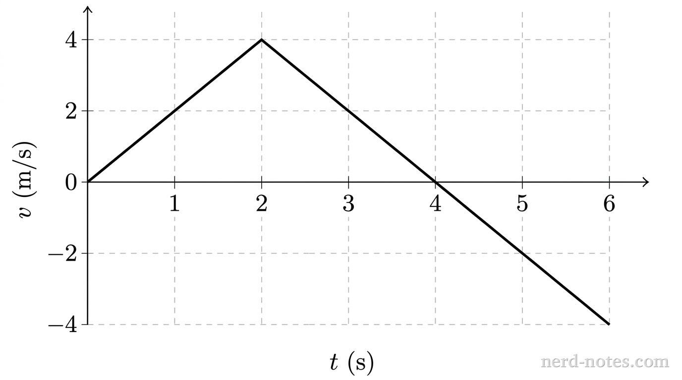A 2D Cartesian graph with time t in seconds on the horizontal axis and velocity v in meters per second on the vertical axis. The horizontal axis ranges from 0 to 6 with labeled tick marks at 0, 1, 2, 3, 4, 5, and 6. The vertical axis ranges from -4 to 4 with labeled tick marks at -4, -2, 0, 2, and 4. A single solid piecewise linear curve begins at (0, 0), rises to (2, 4), decreases linearly passing through (4, 0), and ends at (6, -4). Thin dashed gridlines extend across all integer grid values. No other curves, text, or arrows appear.
