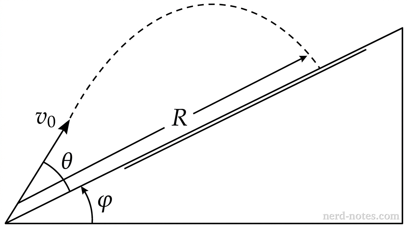 A side view schematic shows a wedge-shaped incline rising from the lower left to the upper right. A horizontal baseline extends to the right from the bottom corner, with an angle arc labeled \(\phi\) between the baseline and the incline surface. An initial velocity vector arrow labeled \(v_0\) starts at the bottom corner and points upward and to the right at an angle \(\theta\) relative to the horizontal baseline. A dashed parabolic curve begins at the launch point, rises above the incline, and lands on the inclined surface. A straight dimension line parallel to the incline spans from the launch point to the landing impact point, labeled \(R\). No other labels, lines, text, or axes appear.