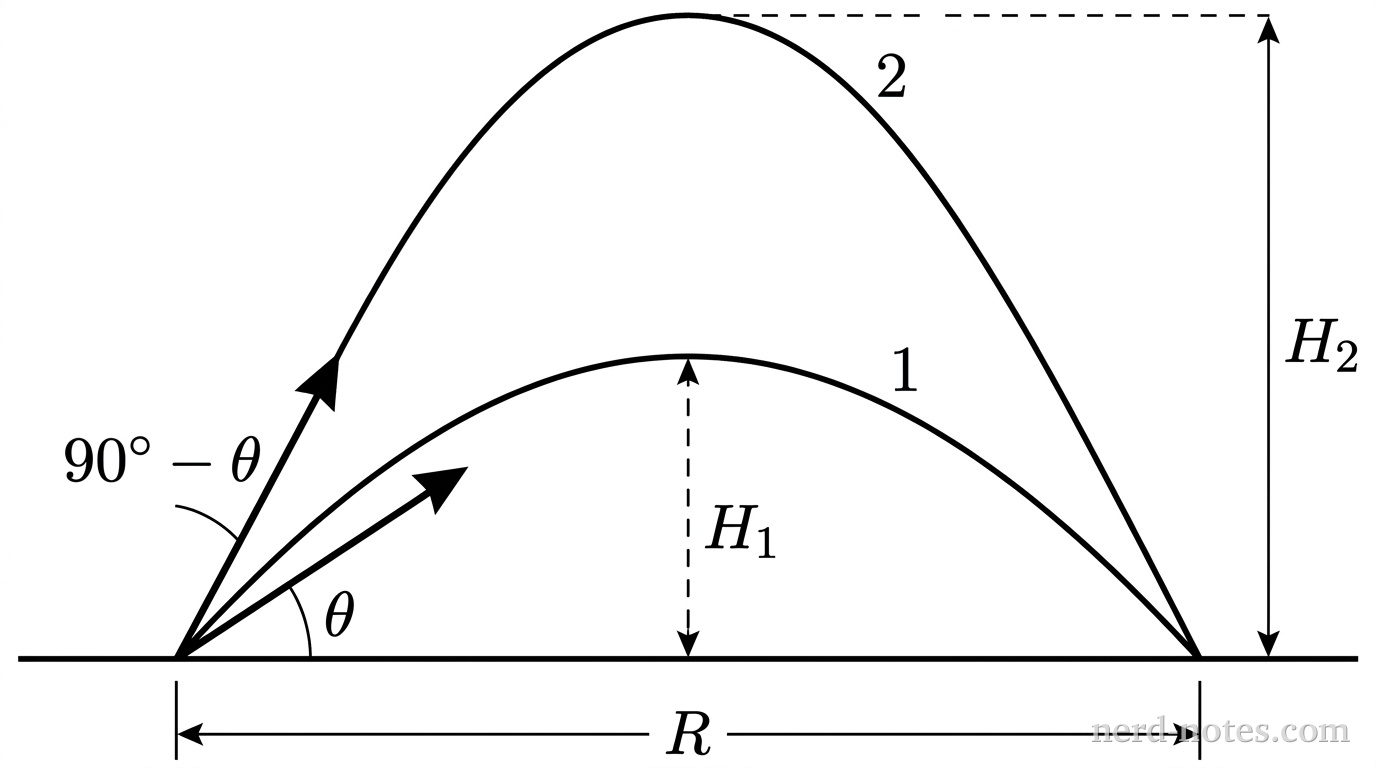 A schematic diagram showing two parabolic trajectories launched from the same origin on a horizontal ground line. A horizontal solid line at the bottom represents the ground. At the origin on the left, two launch velocity vectors of equal length extend upward and to the right: one vector is tilted at angle \(\theta\) to the horizontal, and the second is tilted at a steeper angle \(90^\circ - \theta\). A low, wide parabolic curve labeled 1 starts at the origin, reaches a maximum height indicated by a vertical dashed dimension line labeled \(H_1\), and lands on the ground at distance \(R\). A tall, narrow parabolic curve labeled 2 starts at the origin, reaches a higher maximum height indicated by a vertical dashed dimension line labeled \(H_2\), and lands at the exact same distance \(R\) on the ground line. A horizontal dimension arrow below the ground line spans from the origin to the common landing point, labeled \(R\). No other labels, lines, text, or axes appear.