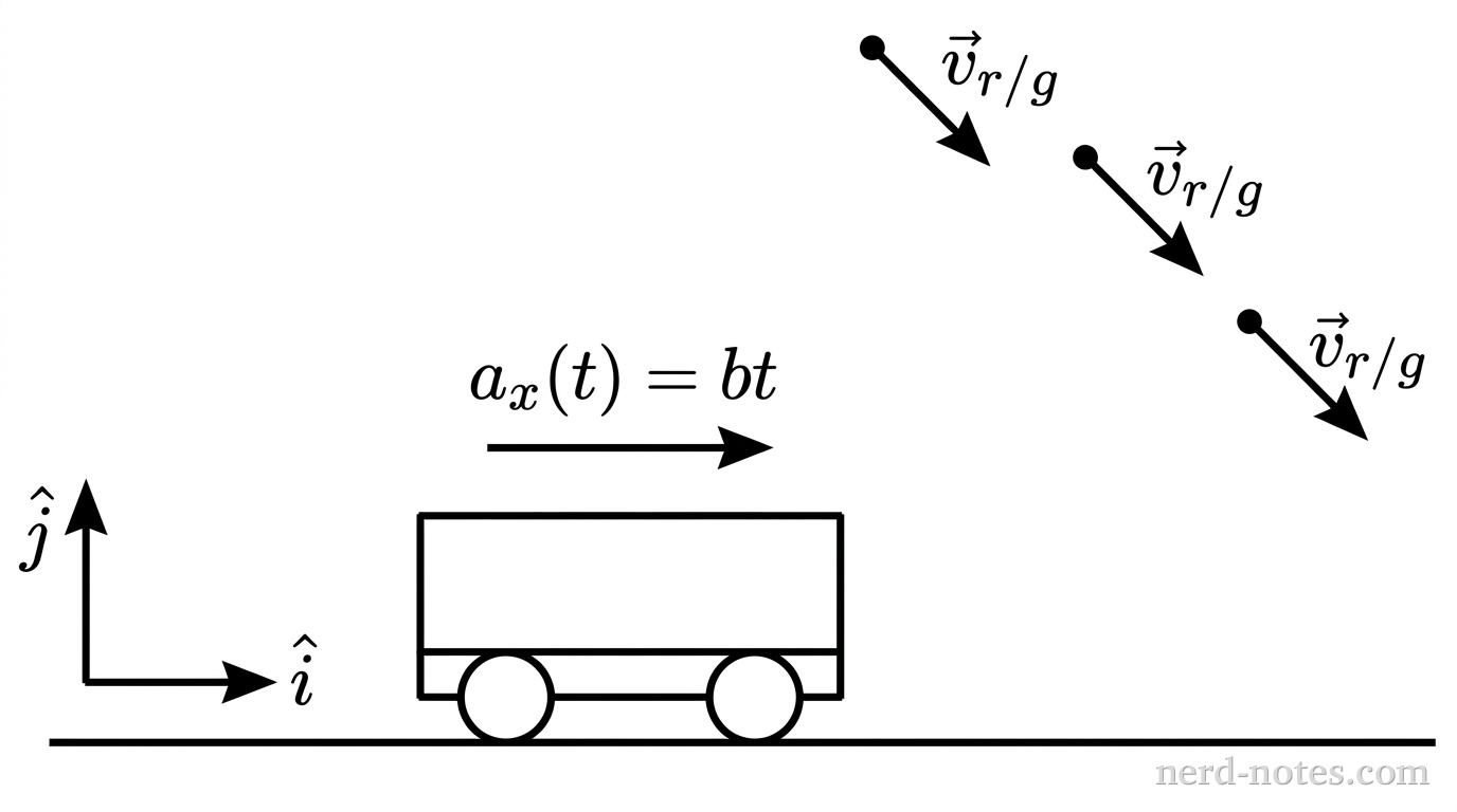 Accelerating train and falling raindrops with horizontal wind shear.
