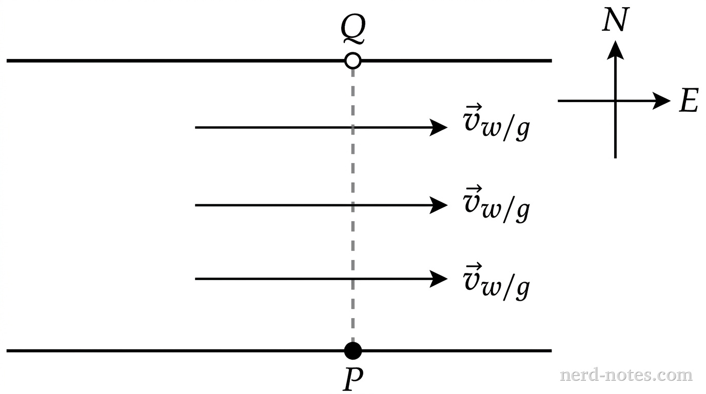 A top-down view showing two horizontal parallel lines representing the south bank at the bottom and north bank at the top of a river. Between the banks, three rightward horizontal arrows indicate the water flow, labeled \(\vec{v}_{w/g}\). On the south bank, a filled circle marks the launch point labeled P. Directly opposite point P on the north bank, an open circle marks the destination point labeled Q. A vertical dashed line connects point P to point Q perpendicular to both banks. A four-point compass rose in the upper right corner shows North pointing upward and East pointing to the right. No other labels, lines, text, or axes appear.